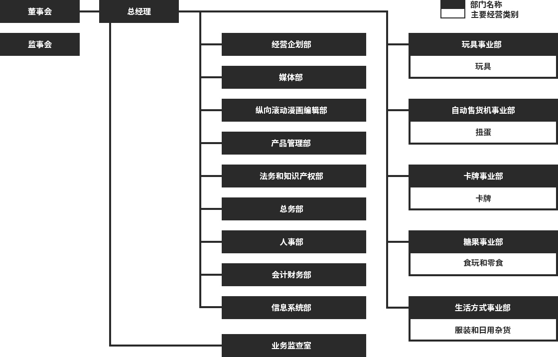 组织结构