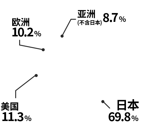 各地区销售额构成比