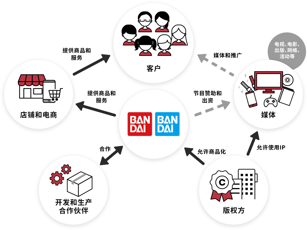 动漫角色商品化