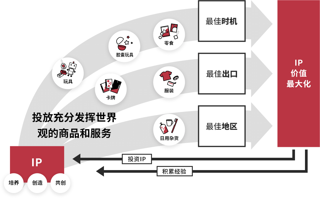 IP轴战略
