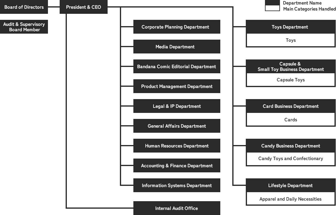 Organizational Structure