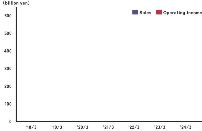 Performance Graph