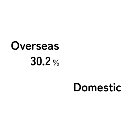 Ratio of Overseas Sales