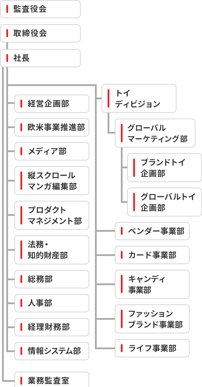 組織表 バンダイ公式サイト