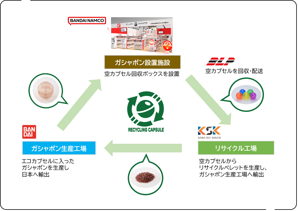 ガシャポン リサイクルの流れ