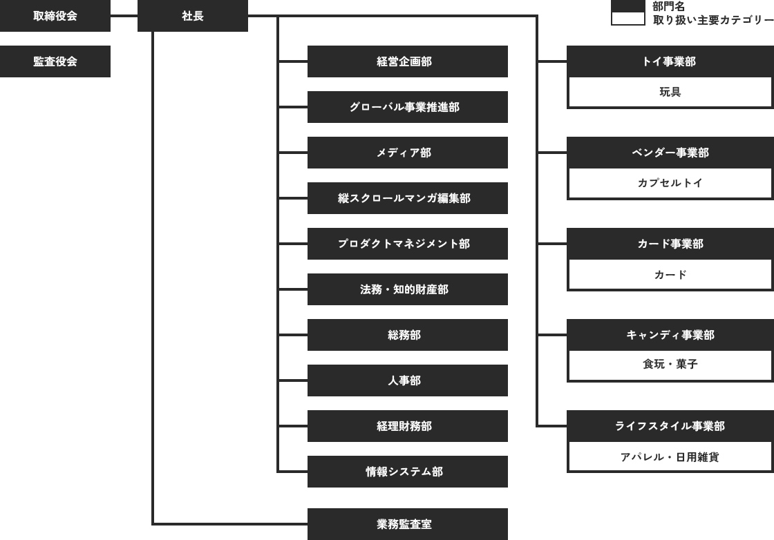 組織図