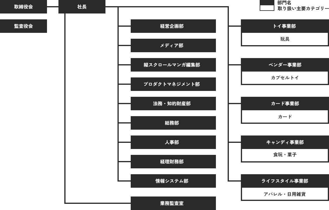 組織図