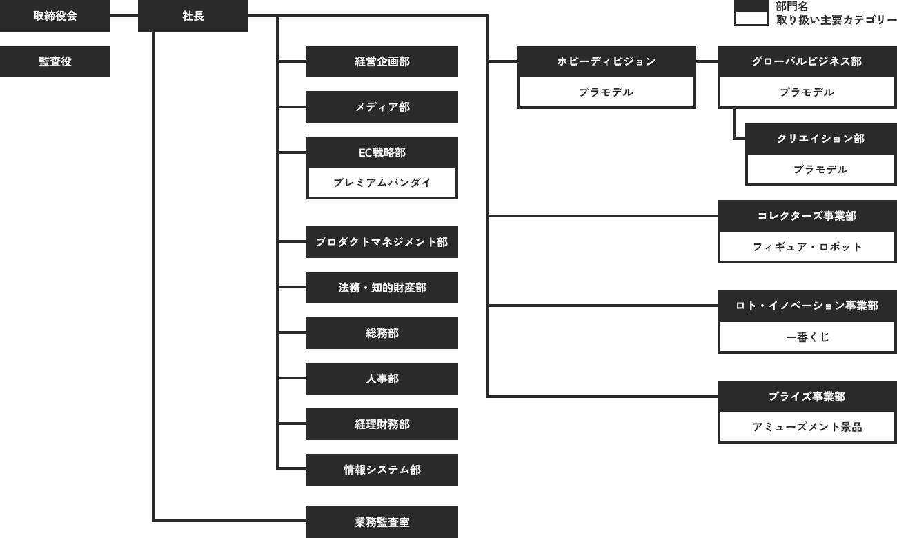 組織図