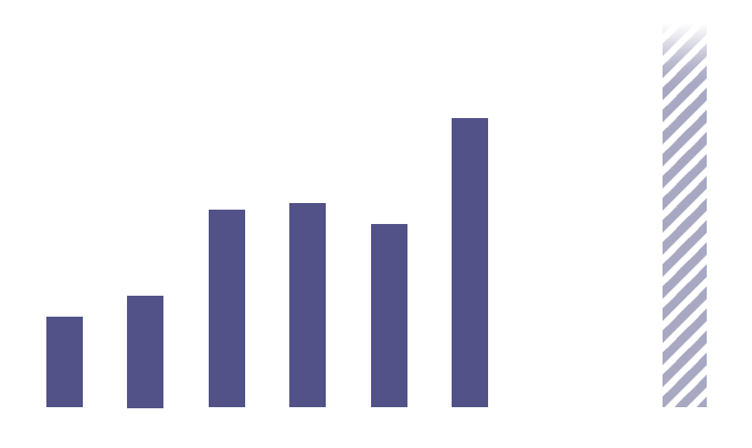 北米地域におけるグループ全体の売上高推移のグラフ