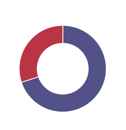 海外売上高比率のグラフ