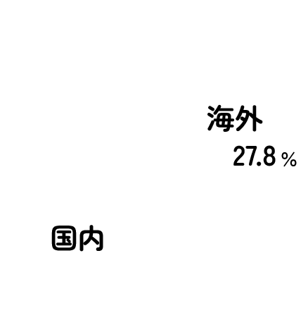 海外売上高比率のグラフ