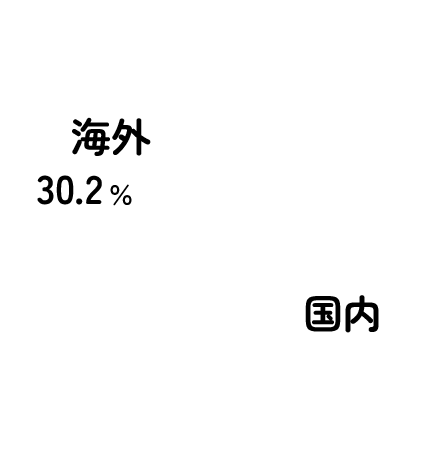 海外売上高比率のグラフ