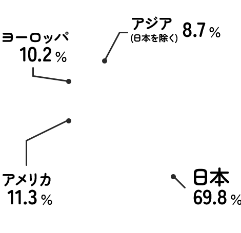 海外売上高比率のグラフ