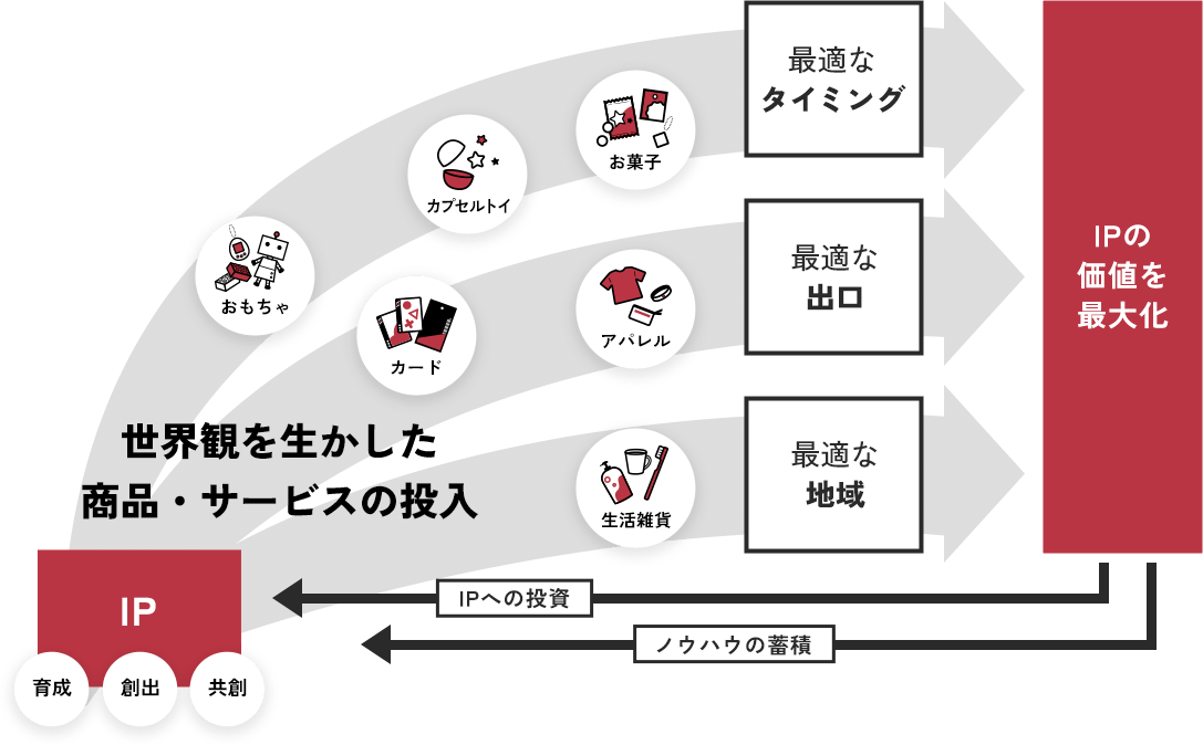 IP軸戦略 イメージ図