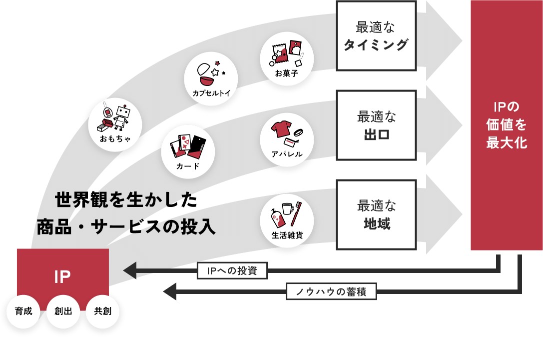 IP価値提供のイメージ