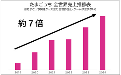 関連グッズ売上
