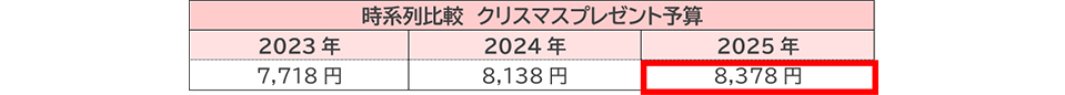 時系列比較 クリスマスプレゼント予算 図