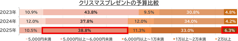 クリスマスプレゼントの予算比較 図
