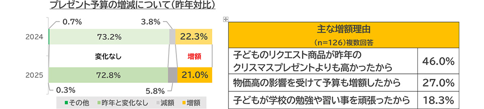 プレゼント予算の増減について（昨年比較） 図