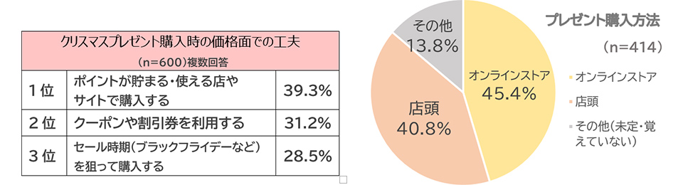 クリスマスプレゼント購入時の価格面での工夫 図