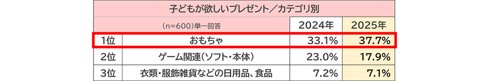 子どもが欲しいプレゼント／カテゴリ別 図
