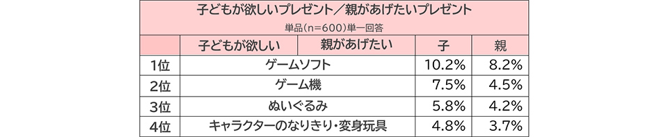 子どもが欲しいプレゼント／親があげたいプレゼント 図