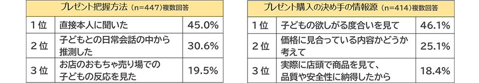 プレゼント把握方法 図／プレゼント購入の決め手の情報源 図
