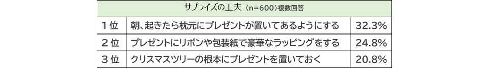 サプライズの工夫 図