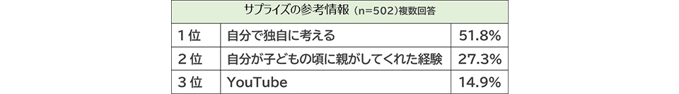 サプライズの参考情報 図