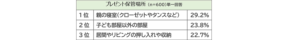 プレゼント保管場所 図