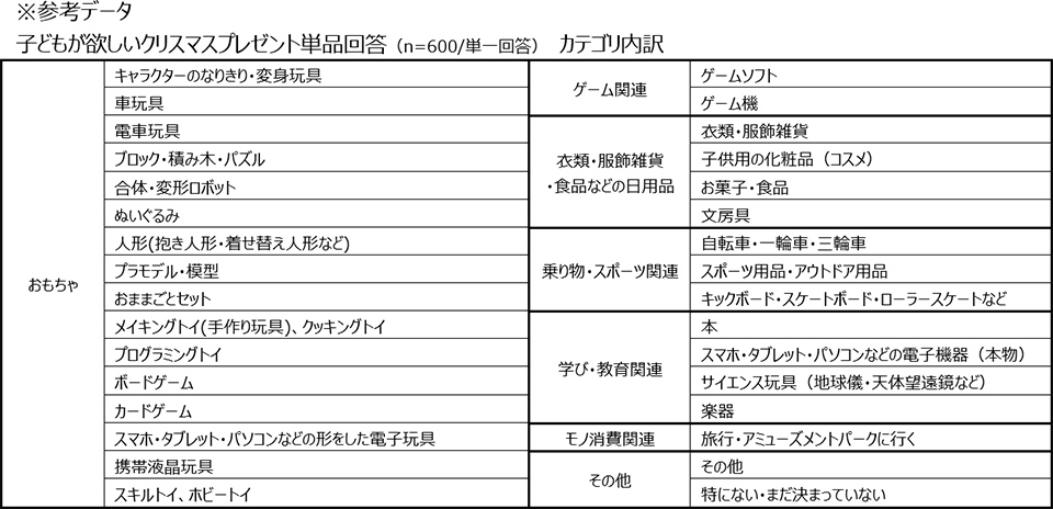 子どもが欲しいクリスマスプレゼント単品回答（n=600/単一回答） カテゴリ内訳 図