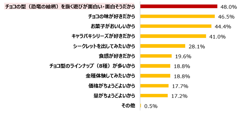 今後（も）キャラパキシリーズを＜とても欲しい／まあ欲しい＞とお答えの方ベース （n=734）　複数選択可