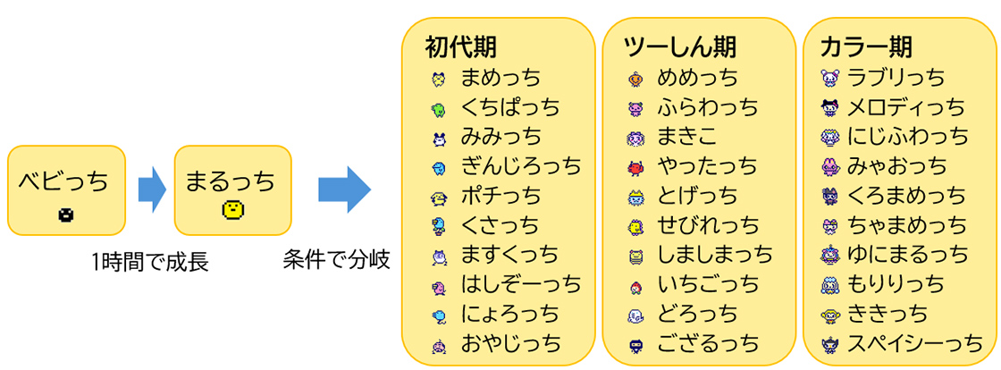 たまごっち育成図
