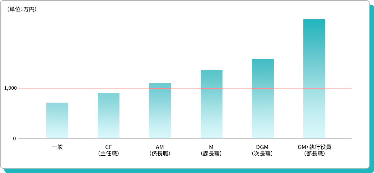 役職別平均年収