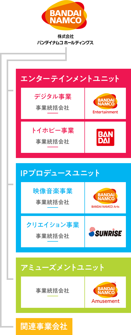 会社情報 バンダイナムコグループについて 株式会社バンダイ 株式会社bandai Spirits 採用情報