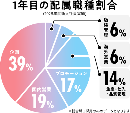 1年目の配属職種割合