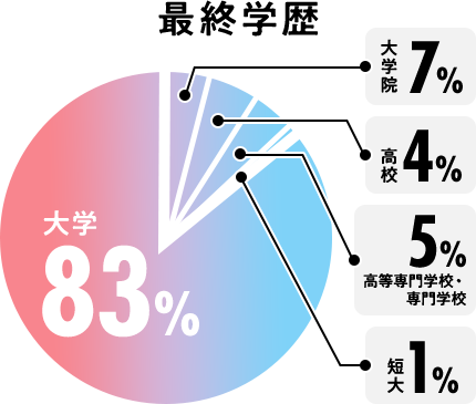 最終学歴