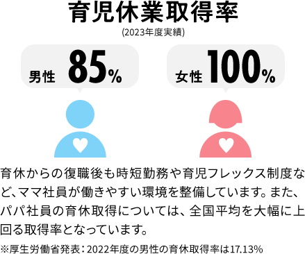 育児休業取得率