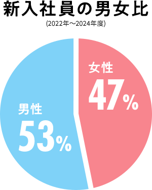 新入社員の社員男女比