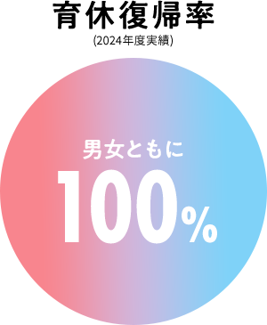 育休復帰率