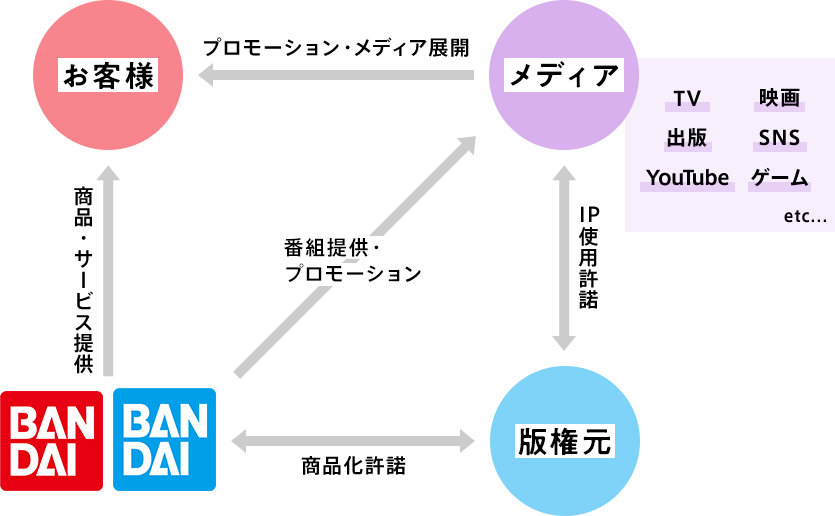 会社情報 ビジネスモデル 株式会社バンダイ 株式会社bandai Spirits 採用情報