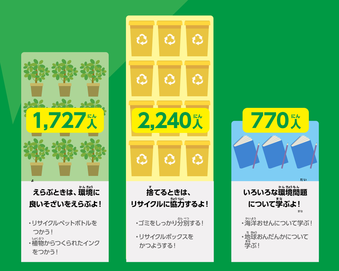 えらぶときは、環境に良いそざいをえらぶよ！1,727人、捨てるときは、リサイクルに協力するよ！2,240人、いろいろな環境問題について学ぶよ！770人