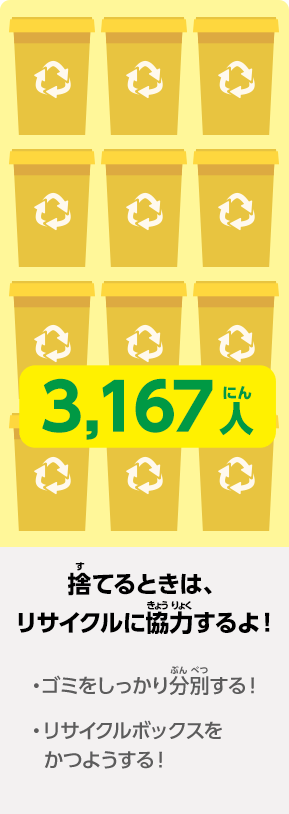3,167人 捨てるときは、リサイクルに協力するよ! ·ゴミをしっかり分別する! ·リサイクルボックスをかつようする!